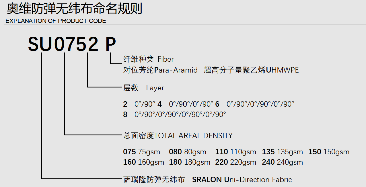 SRALON® Ballistic Unidirectional Laminates Data Sheet